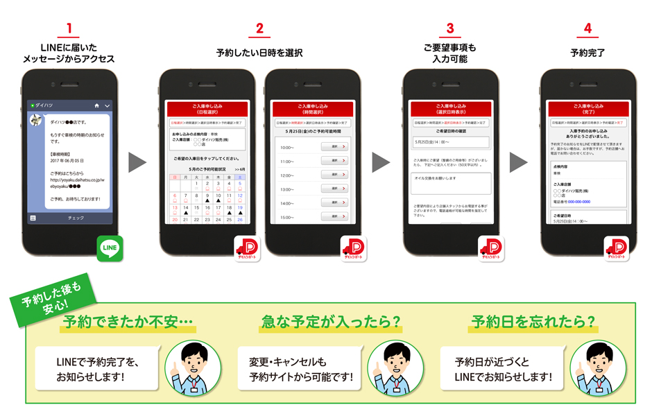 LINEで通知後から予約完了までの流れ